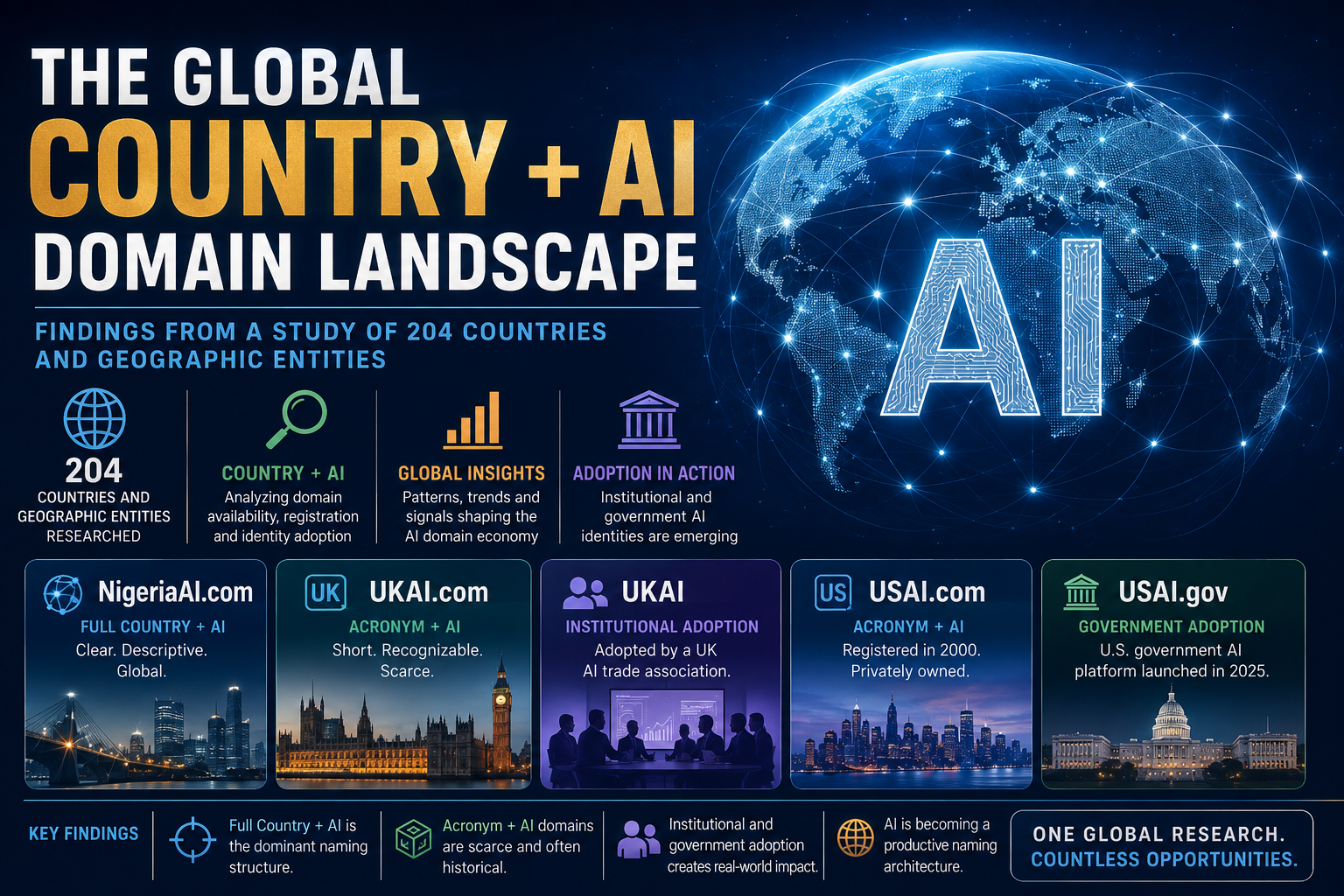 The Global Country + AI Domain Landscape